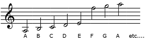 What are the notes on a sheet of music?